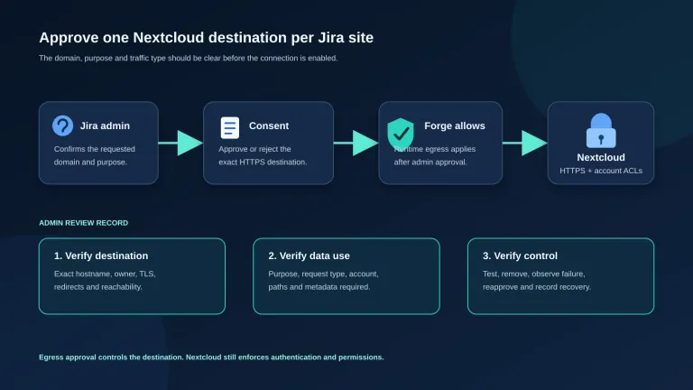 A Jira administrator approves an exact Nextcloud HTTPS destination before Forge permits outbound requests