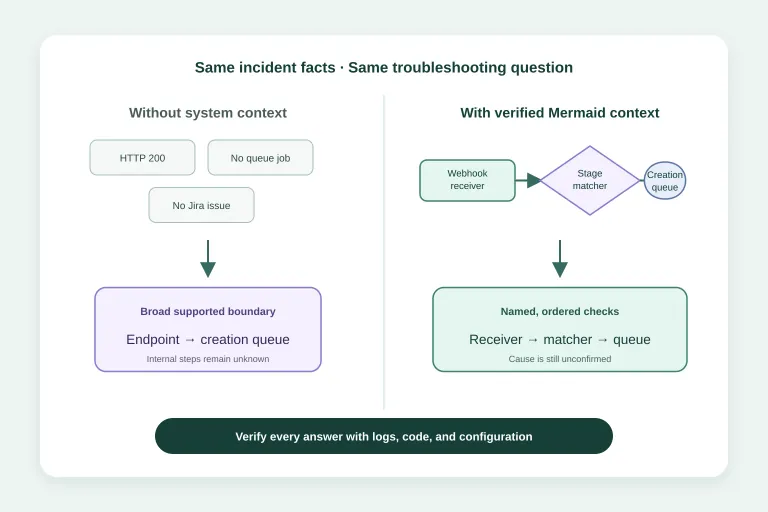 Side-by-side comparison showing broad troubleshooting without system context and named receiver, matcher and queue checks with verified Mermaid context