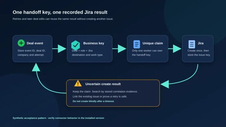 A Pipedrive deal event passes through a unique handoff-key check before one linked Jira issue is returned