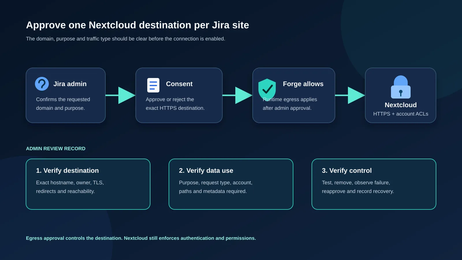 A Jira administrator approves an exact Nextcloud HTTPS destination before Forge permits outbound requests