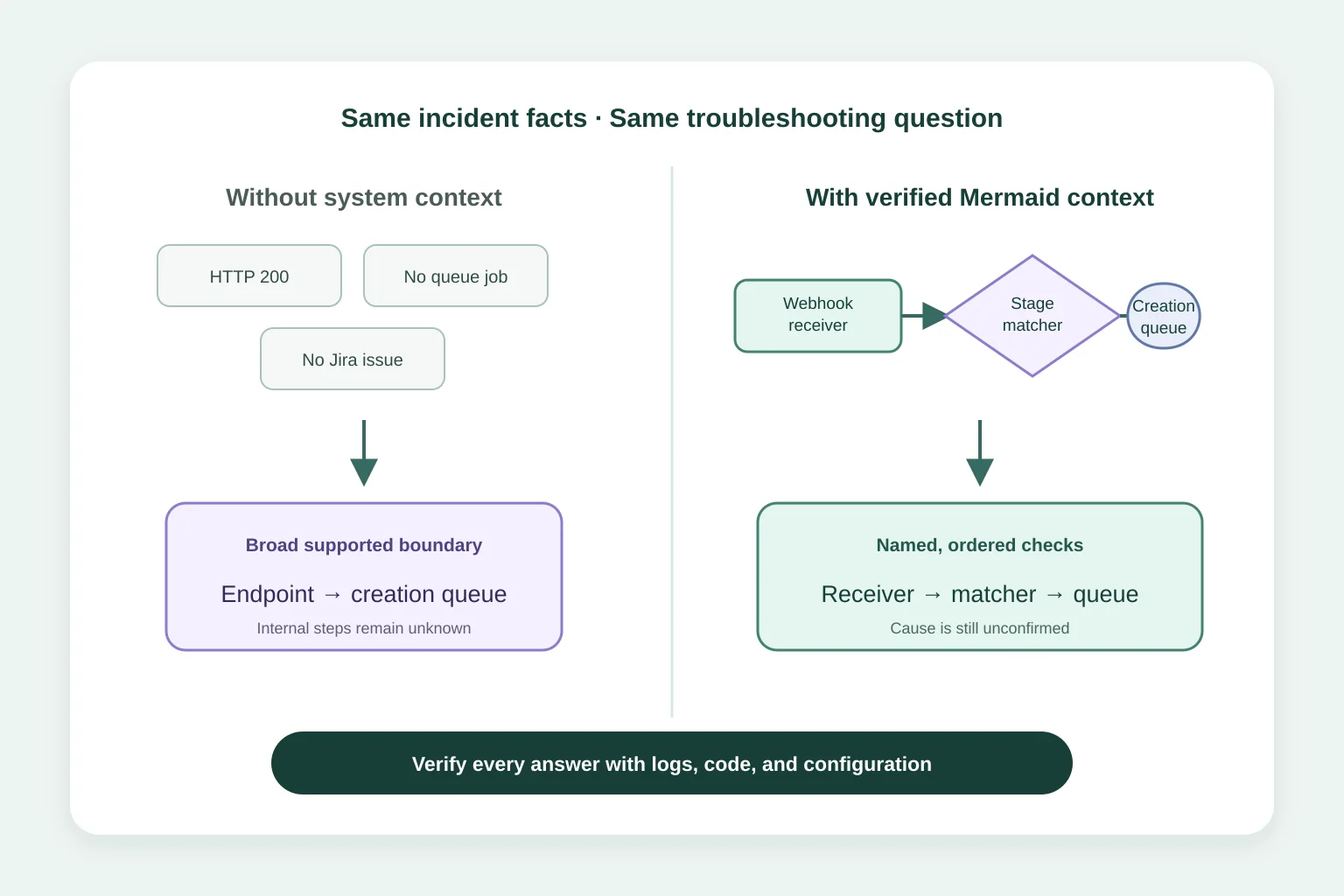 Side-by-side comparison showing broad troubleshooting without system context and named receiver, matcher and queue checks with verified Mermaid context