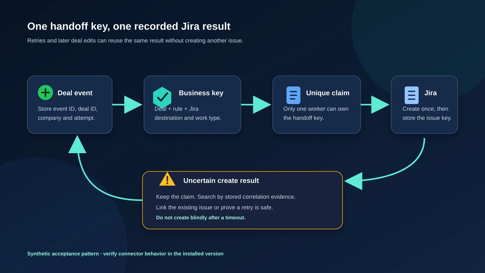 A Pipedrive deal event passes through a unique handoff-key check before one linked Jira issue is returned