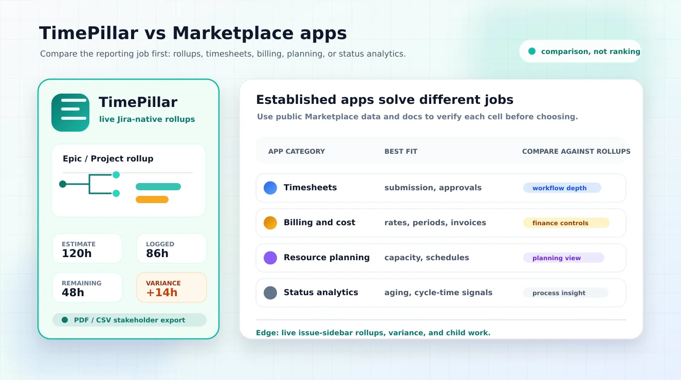 Comparison matrix showing TimePillar live rollups beside Jira timesheet, billing, planning, and status analytics app categories