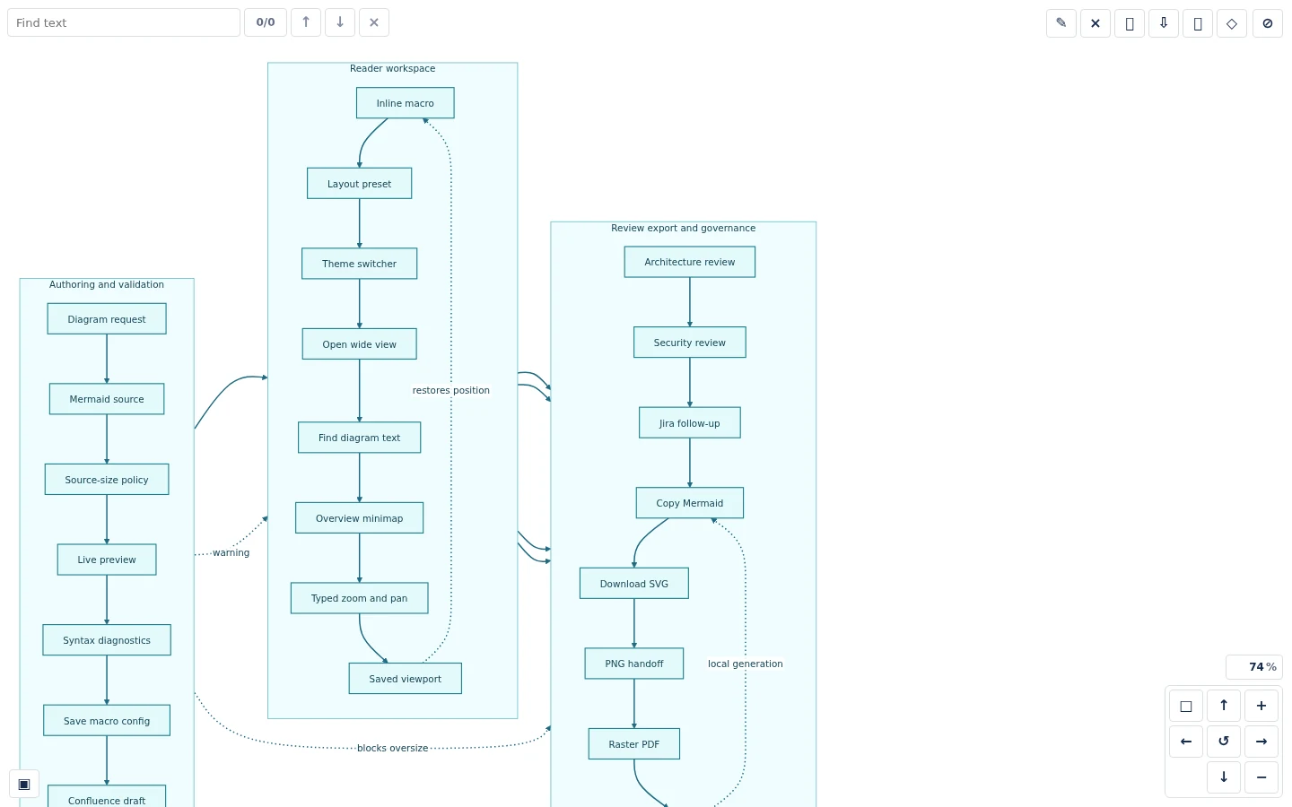 Diagram Lens wide reader showing a long Mermaid workflow with pan and zoom controls.
