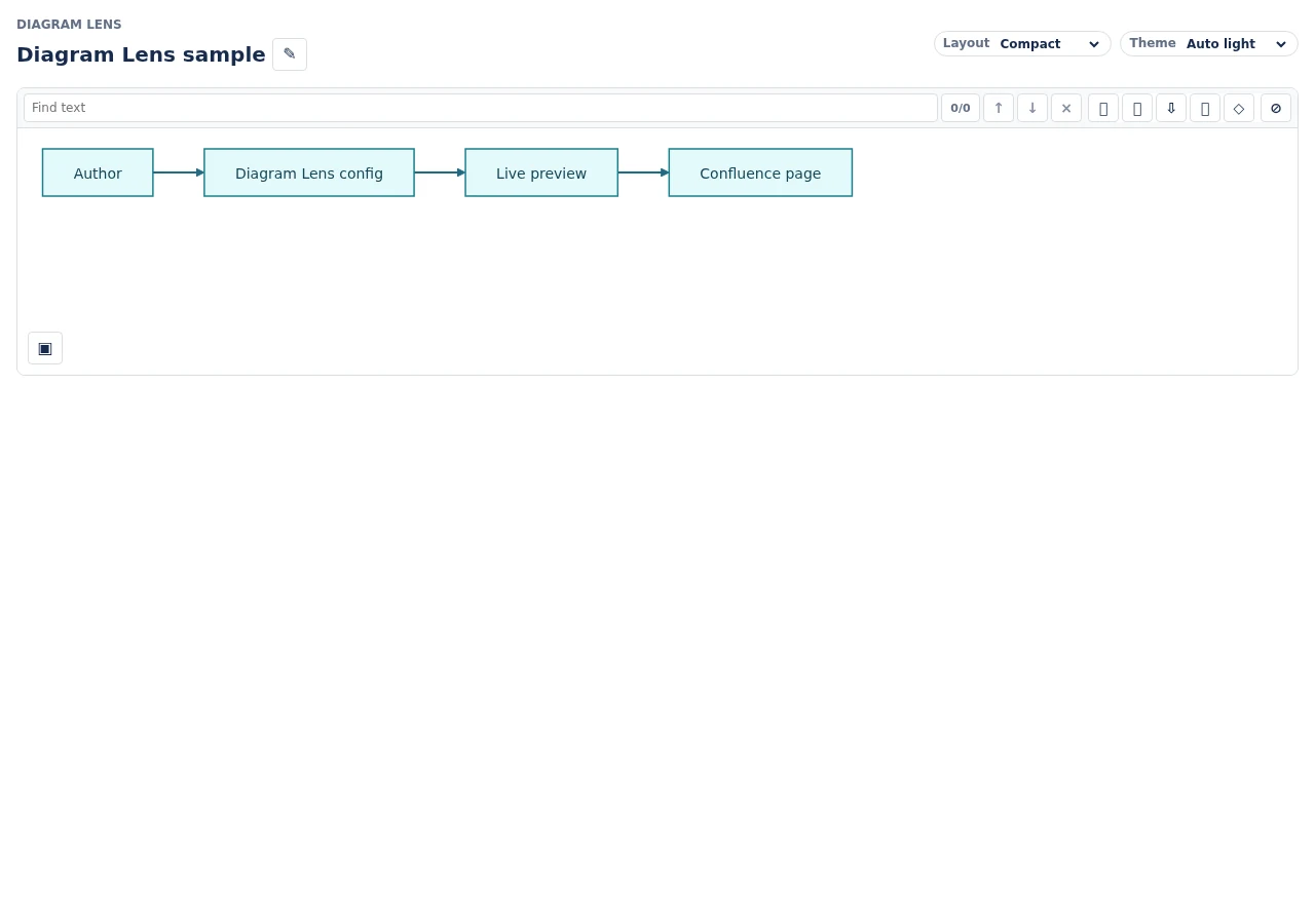 Diagram Lens Confluence macro showing page-view controls for layout, theme, search, and export.