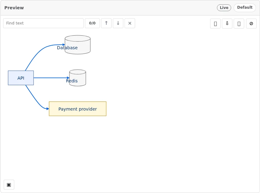 Diagram Lens rendering a Mermaid flowchart styled with classDef for service, storage, and external dependency nodes.