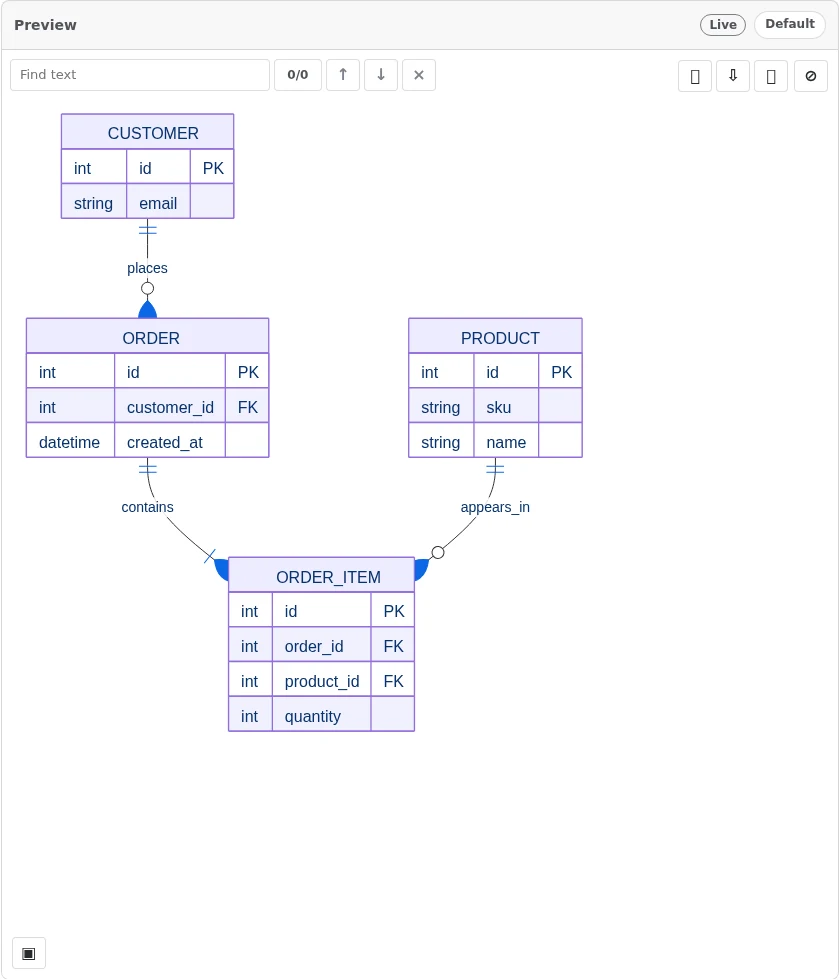 Diagram Lens rendering a Mermaid ER diagram with customer, order, order item, and product entities.