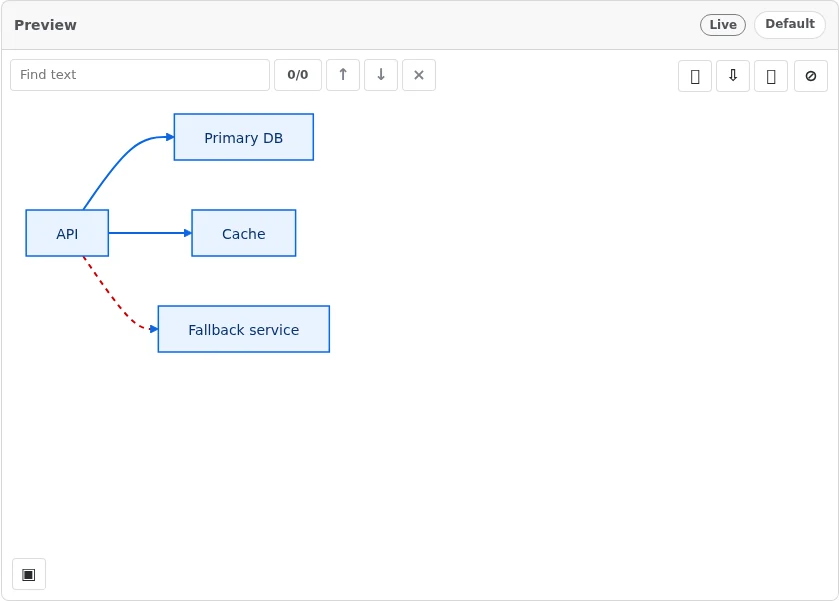 Diagram Lens rendering a Mermaid flowchart where linkStyle highlights a fallback service path.