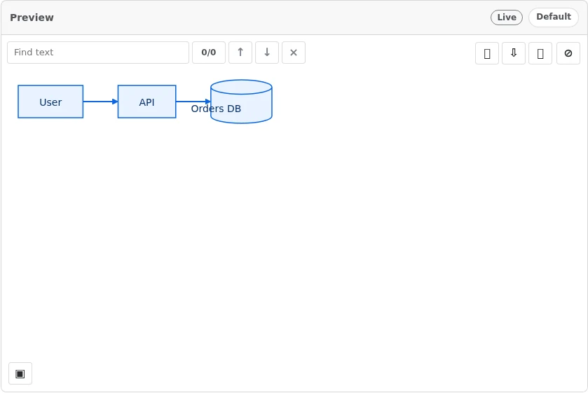 Diagram Lens rendering a Mermaid flowchart with LLM-friendly node IDs for user, API, and orders database.