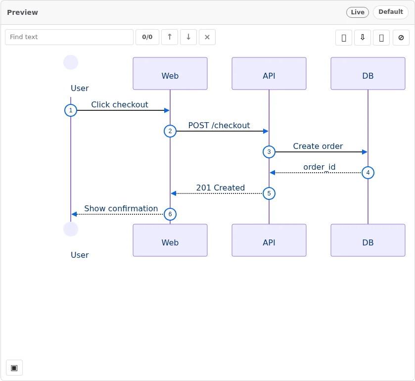 Diagram Lens rendering a Mermaid sequence diagram for a checkout API flow with numbered steps.