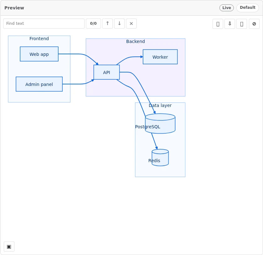 Diagram Lens rendering a Mermaid flowchart with frontend, backend, and data-layer subgraphs.